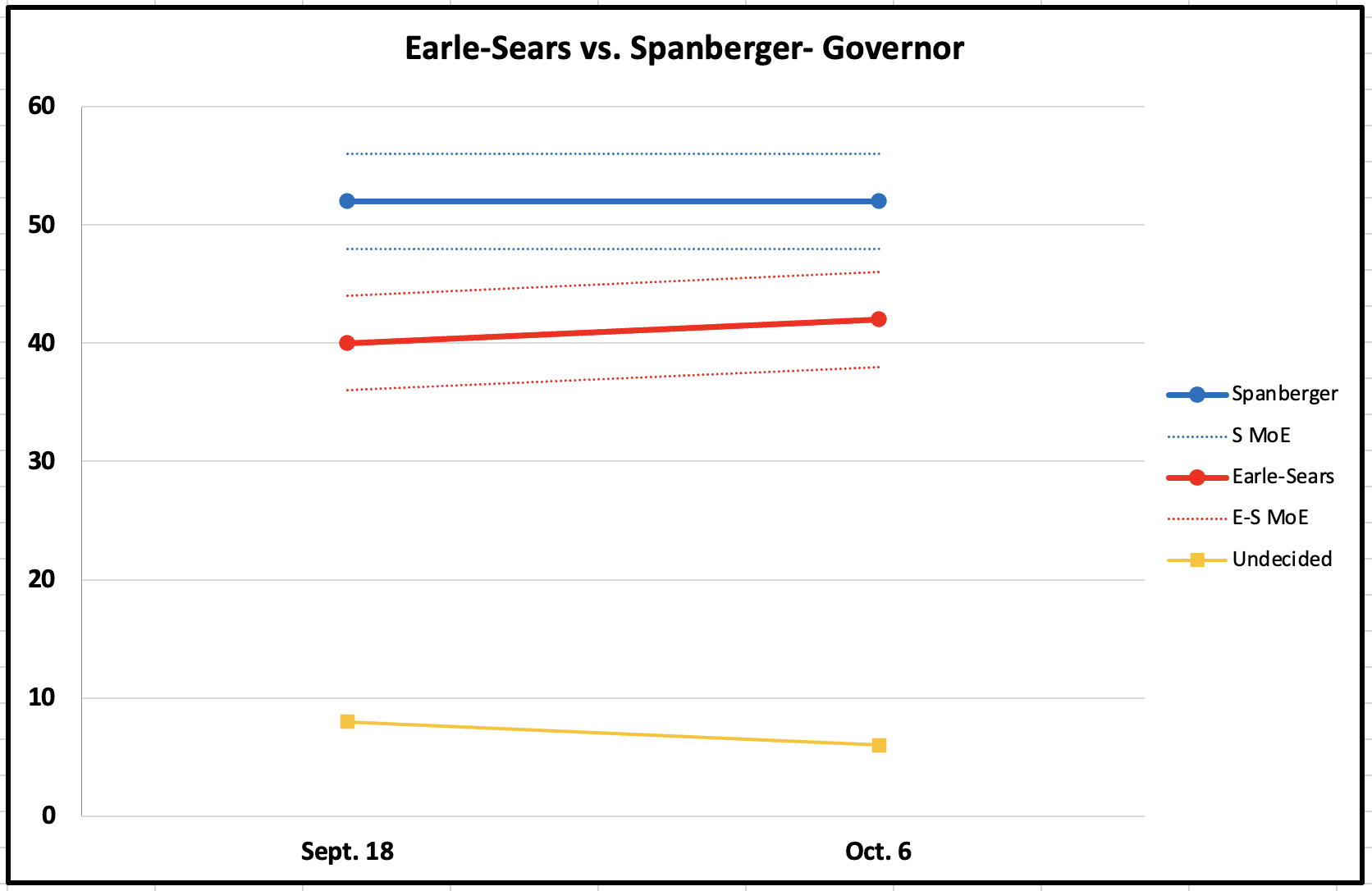 A graph comparing results from the previous survey