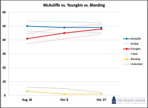 Chart of data for Governor race, more information below