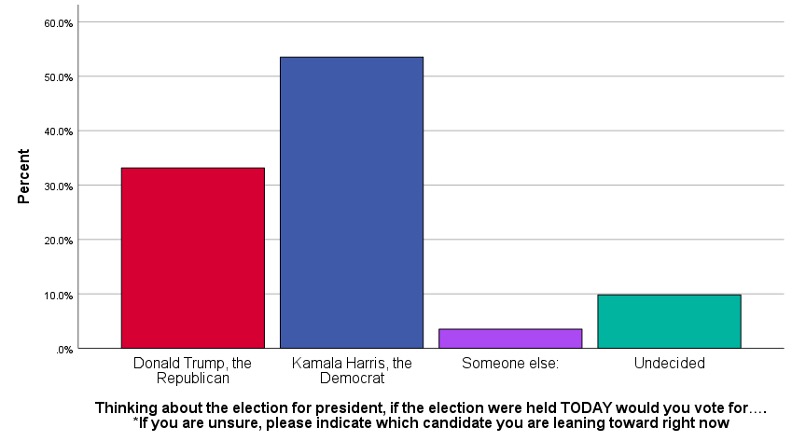 A chart with labels for each presidential candidate.