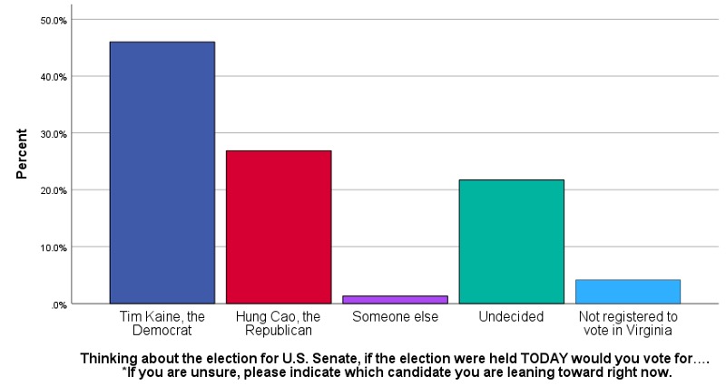 A chart with who CNU students would vote for for senate.