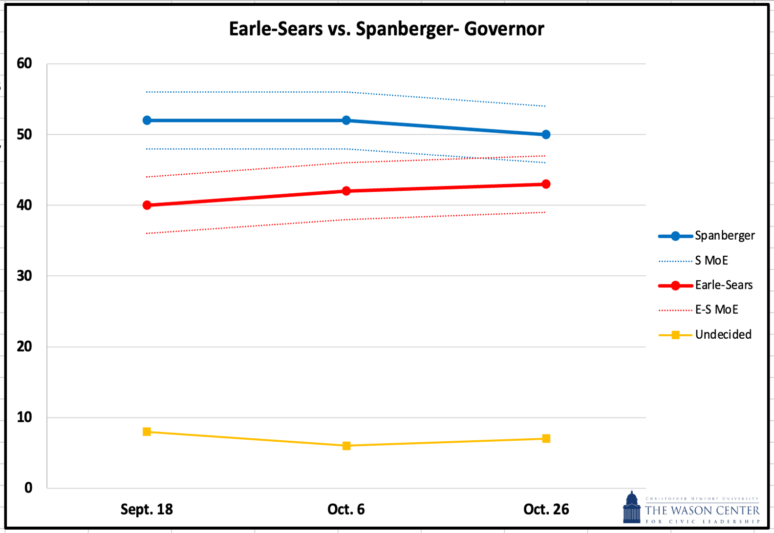 Line graph titled Earle-Sears vs. Spanberger - Governor showing poll results over time. The x-axis shows three dates: Sept. 18, Oct. 6, and Oct. 26. The y-axis shows percentages from 0 to 60. The data suggests a narrowing lead for Spanberger. The graph is from Christopher Newport University's Wason Center for Civic Leadership.