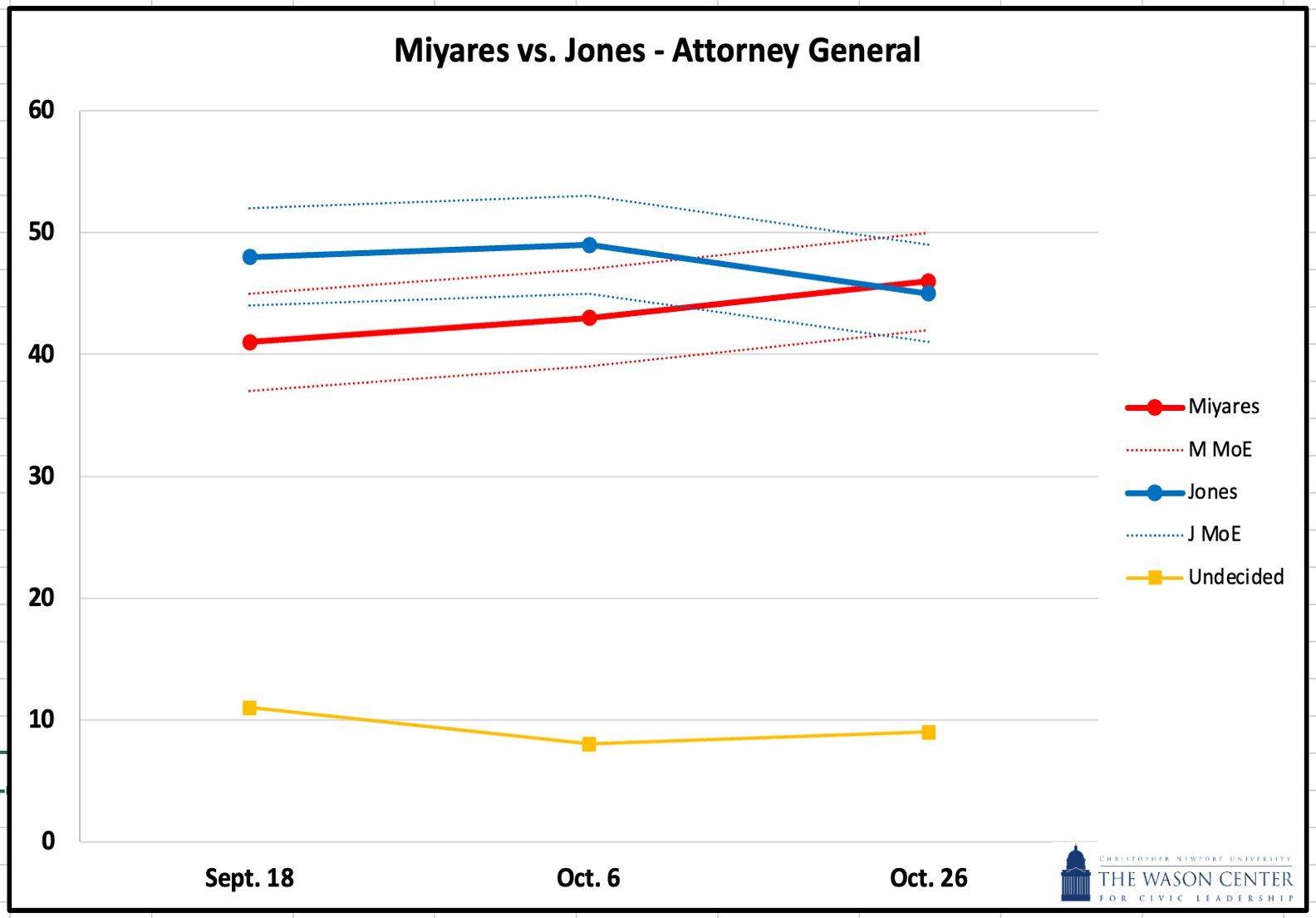 Line graph titled Miyares vs. Jones - Attorney General showing poll results over time. The x-axis shows three dates: Sept. 18, Oct. 6, and Oct. 26. The y-axis shows percentages from 0 to 60. The data shows the race tightening into a tie. The graph is from Christopher Newport University's Wason Center for Civic Leadership.