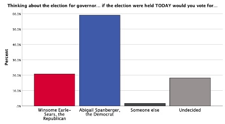 A chart with labels for each gubernatorial candidate.