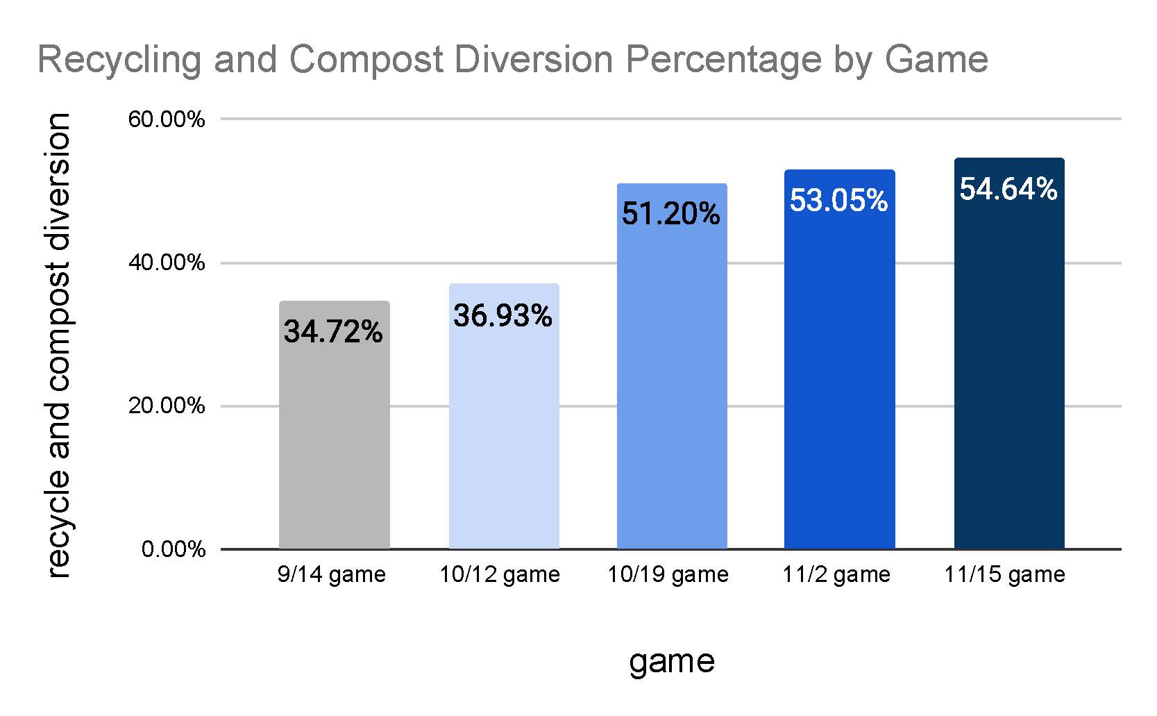A chart of recycling and compost division by football game